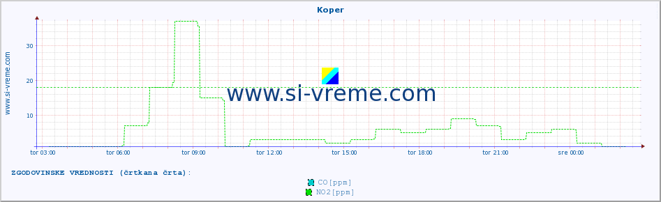 POVPREČJE :: Koper :: SO2 | CO | O3 | NO2 :: zadnji dan / 5 minut.