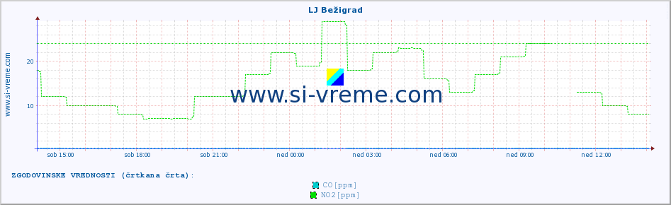 POVPREČJE :: LJ Bežigrad :: SO2 | CO | O3 | NO2 :: zadnji dan / 5 minut.