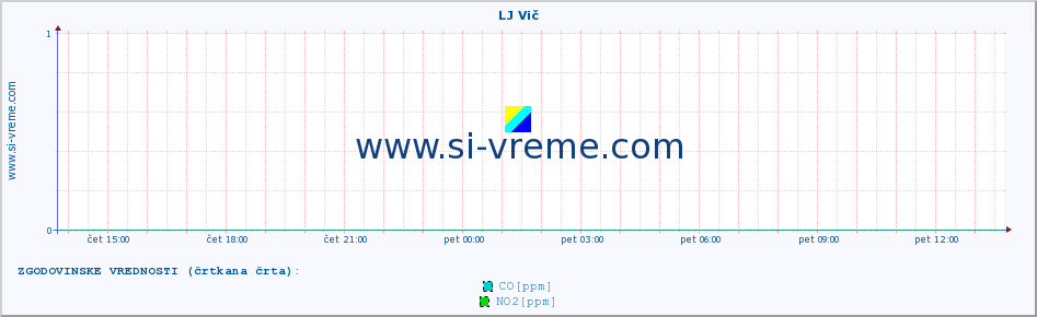 POVPREČJE :: LJ Vič :: SO2 | CO | O3 | NO2 :: zadnji dan / 5 minut.