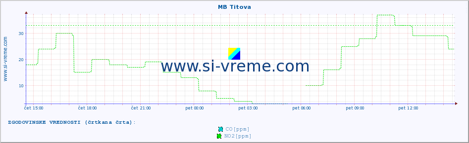 POVPREČJE :: MB Titova :: SO2 | CO | O3 | NO2 :: zadnji dan / 5 minut.