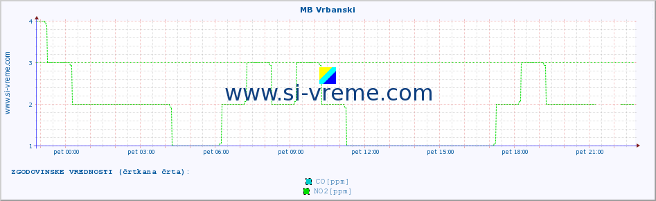 POVPREČJE :: MB Vrbanski :: SO2 | CO | O3 | NO2 :: zadnji dan / 5 minut.