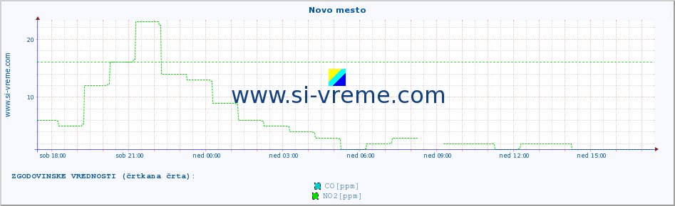 POVPREČJE :: Novo mesto :: SO2 | CO | O3 | NO2 :: zadnji dan / 5 minut.