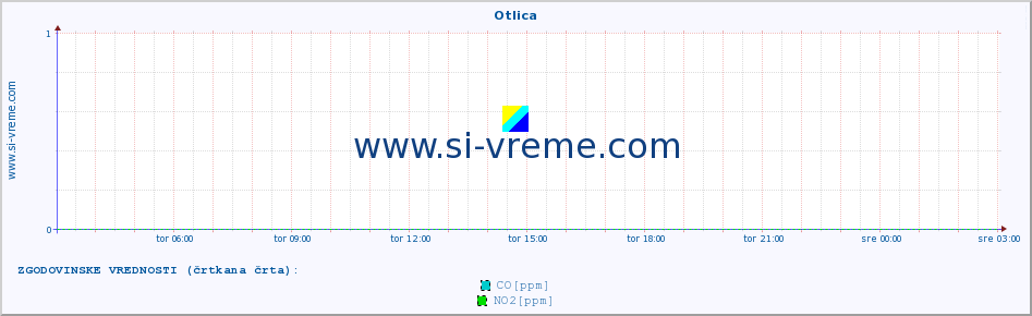 POVPREČJE :: Otlica :: SO2 | CO | O3 | NO2 :: zadnji dan / 5 minut.