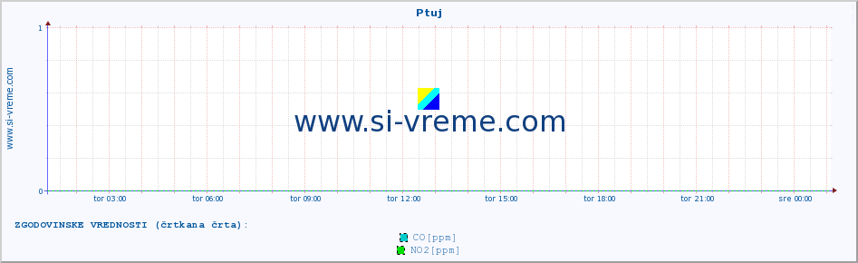 POVPREČJE :: Ptuj :: SO2 | CO | O3 | NO2 :: zadnji dan / 5 minut.