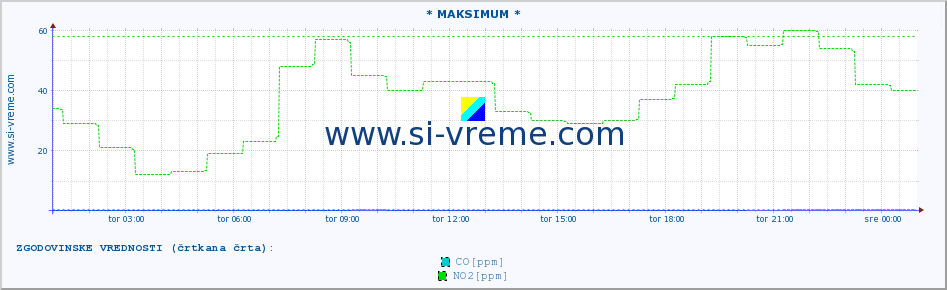 POVPREČJE :: * MAKSIMUM * :: SO2 | CO | O3 | NO2 :: zadnji dan / 5 minut.