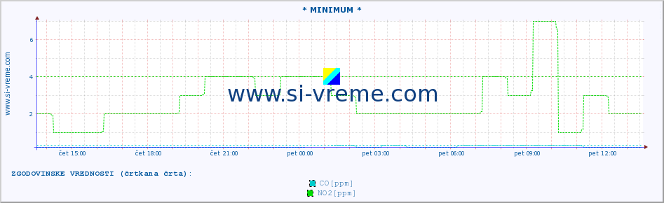 POVPREČJE :: * MINIMUM * :: SO2 | CO | O3 | NO2 :: zadnji dan / 5 minut.