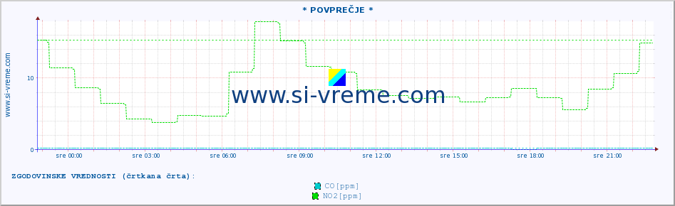 POVPREČJE :: * POVPREČJE * :: SO2 | CO | O3 | NO2 :: zadnji dan / 5 minut.