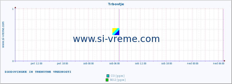 POVPREČJE :: Trbovlje :: SO2 | CO | O3 | NO2 :: zadnja dva dni / 5 minut.