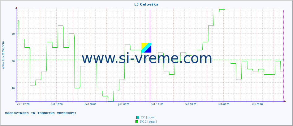 POVPREČJE :: LJ Celovška :: SO2 | CO | O3 | NO2 :: zadnja dva dni / 5 minut.