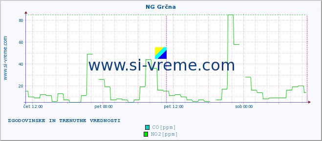 POVPREČJE :: NG Grčna :: SO2 | CO | O3 | NO2 :: zadnja dva dni / 5 minut.