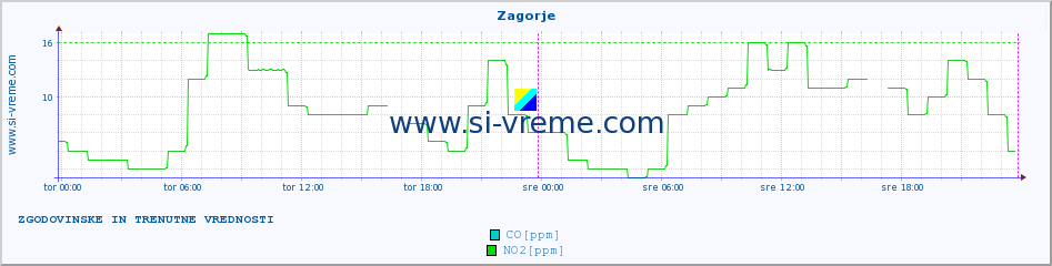 POVPREČJE :: Zagorje :: SO2 | CO | O3 | NO2 :: zadnja dva dni / 5 minut.