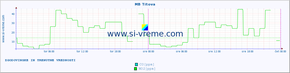 POVPREČJE :: MB Titova :: SO2 | CO | O3 | NO2 :: zadnja dva dni / 5 minut.