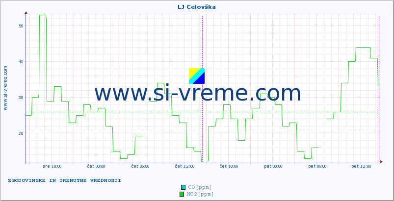 POVPREČJE :: LJ Celovška :: SO2 | CO | O3 | NO2 :: zadnja dva dni / 5 minut.