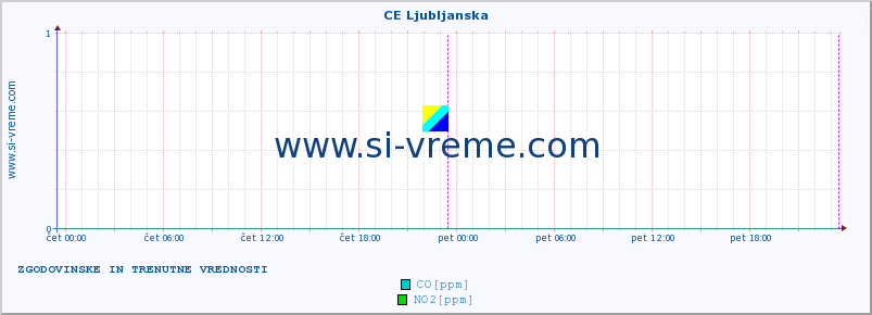 POVPREČJE :: CE Ljubljanska :: SO2 | CO | O3 | NO2 :: zadnja dva dni / 5 minut.