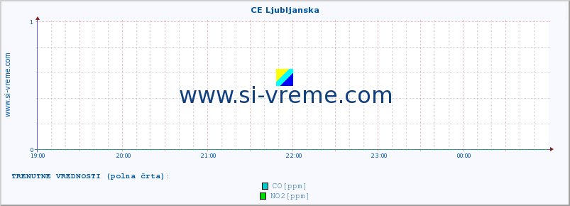 POVPREČJE :: CE Ljubljanska :: SO2 | CO | O3 | NO2 :: zadnji dan / 5 minut.