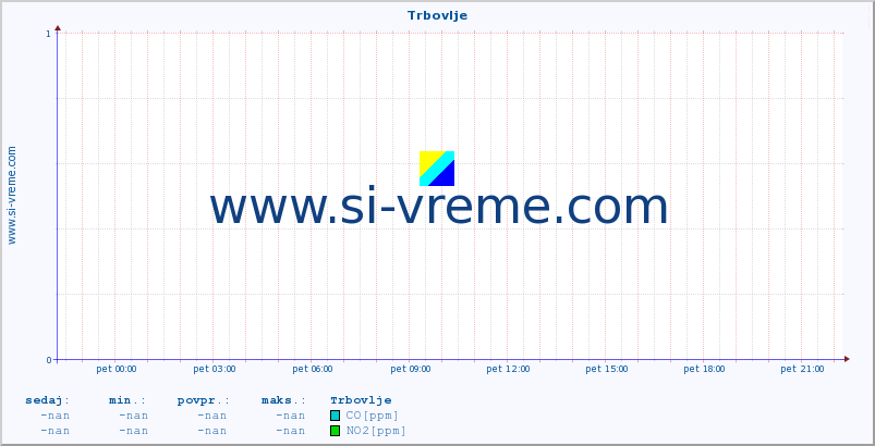 POVPREČJE :: Trbovlje :: SO2 | CO | O3 | NO2 :: zadnji dan / 5 minut.