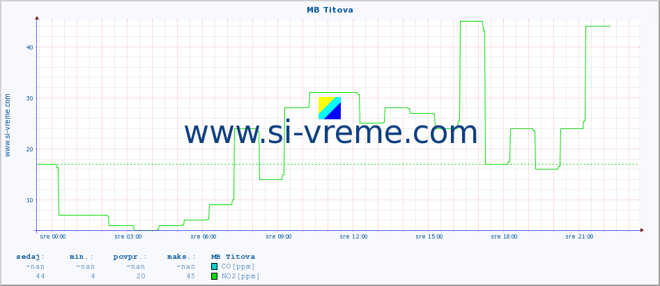 POVPREČJE :: MB Titova :: SO2 | CO | O3 | NO2 :: zadnji dan / 5 minut.