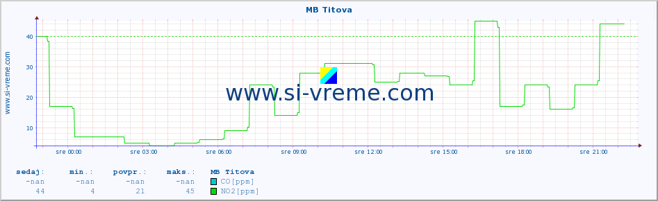 POVPREČJE :: MB Titova :: SO2 | CO | O3 | NO2 :: zadnji dan / 5 minut.