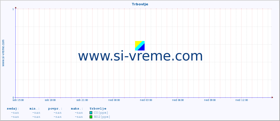 POVPREČJE :: Trbovlje :: SO2 | CO | O3 | NO2 :: zadnji dan / 5 minut.