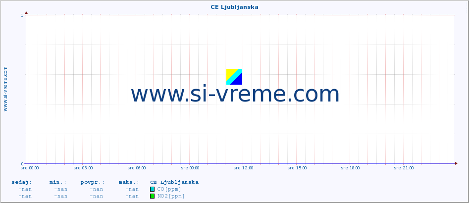 POVPREČJE :: CE Ljubljanska :: SO2 | CO | O3 | NO2 :: zadnji dan / 5 minut.