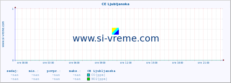 POVPREČJE :: CE Ljubljanska :: SO2 | CO | O3 | NO2 :: zadnji dan / 5 minut.