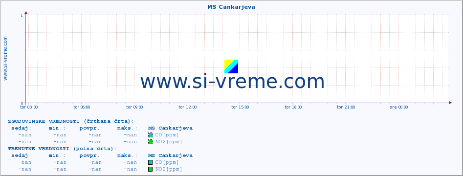 POVPREČJE :: MS Cankarjeva :: SO2 | CO | O3 | NO2 :: zadnji dan / 5 minut.