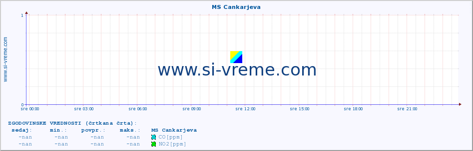 POVPREČJE :: MS Cankarjeva :: SO2 | CO | O3 | NO2 :: zadnji dan / 5 minut.