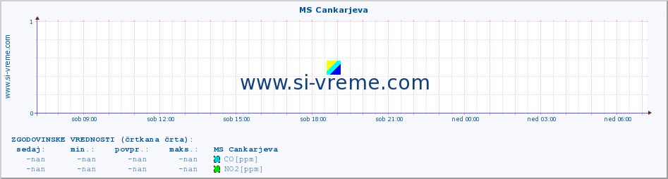 POVPREČJE :: MS Cankarjeva :: SO2 | CO | O3 | NO2 :: zadnji dan / 5 minut.