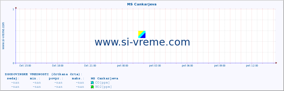 POVPREČJE :: MS Cankarjeva :: SO2 | CO | O3 | NO2 :: zadnji dan / 5 minut.