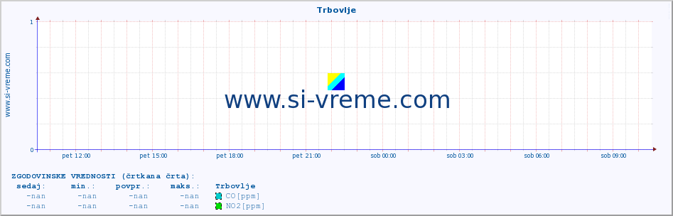 POVPREČJE :: Trbovlje :: SO2 | CO | O3 | NO2 :: zadnji dan / 5 minut.