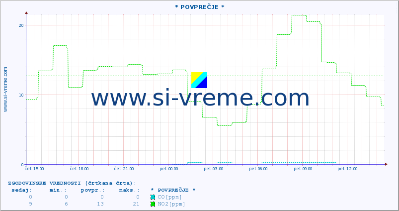 POVPREČJE :: * POVPREČJE * :: SO2 | CO | O3 | NO2 :: zadnji dan / 5 minut.