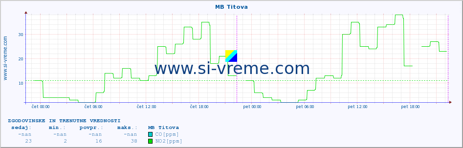 POVPREČJE :: MB Titova :: SO2 | CO | O3 | NO2 :: zadnja dva dni / 5 minut.