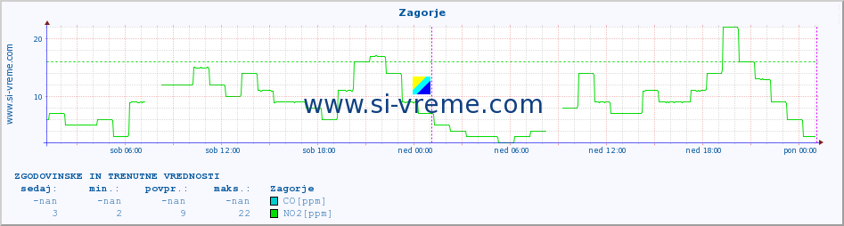 POVPREČJE :: Zagorje :: SO2 | CO | O3 | NO2 :: zadnja dva dni / 5 minut.