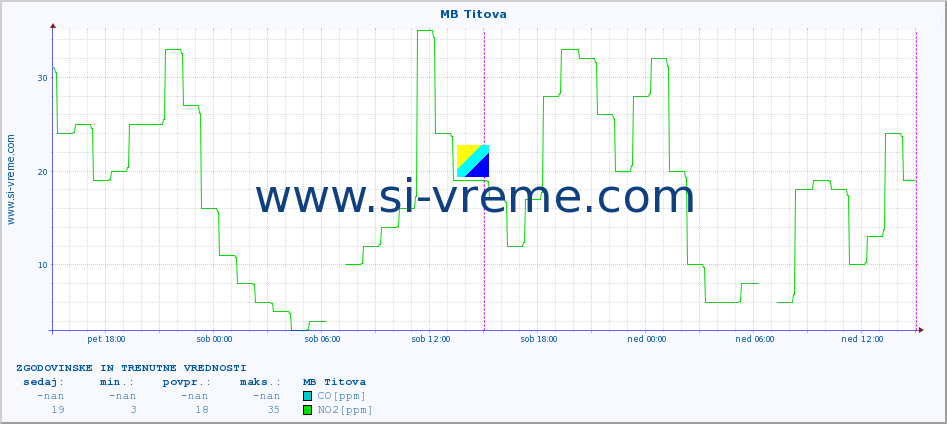 POVPREČJE :: MB Titova :: SO2 | CO | O3 | NO2 :: zadnja dva dni / 5 minut.