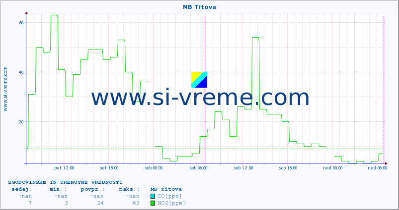 POVPREČJE :: MB Titova :: SO2 | CO | O3 | NO2 :: zadnja dva dni / 5 minut.