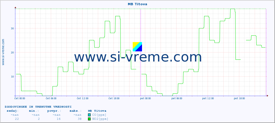 POVPREČJE :: MB Titova :: SO2 | CO | O3 | NO2 :: zadnja dva dni / 5 minut.