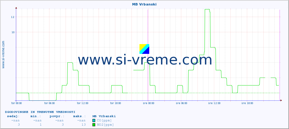 POVPREČJE :: MB Vrbanski :: SO2 | CO | O3 | NO2 :: zadnja dva dni / 5 minut.