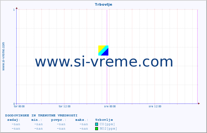 POVPREČJE :: Trbovlje :: SO2 | CO | O3 | NO2 :: zadnja dva dni / 5 minut.