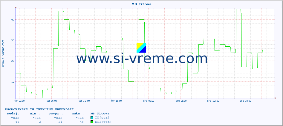 POVPREČJE :: MB Titova :: SO2 | CO | O3 | NO2 :: zadnja dva dni / 5 minut.