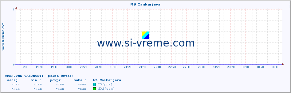 POVPREČJE :: MS Cankarjeva :: SO2 | CO | O3 | NO2 :: zadnji dan / 5 minut.