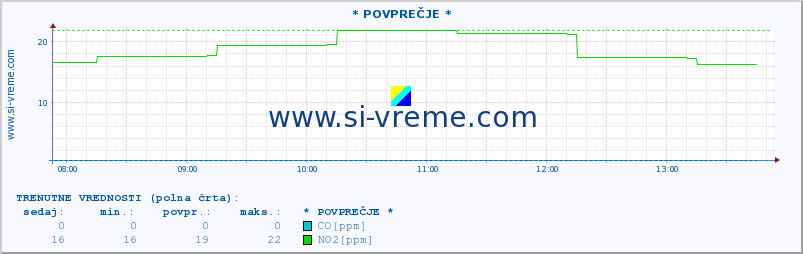 POVPREČJE :: * POVPREČJE * :: SO2 | CO | O3 | NO2 :: zadnji dan / 5 minut.