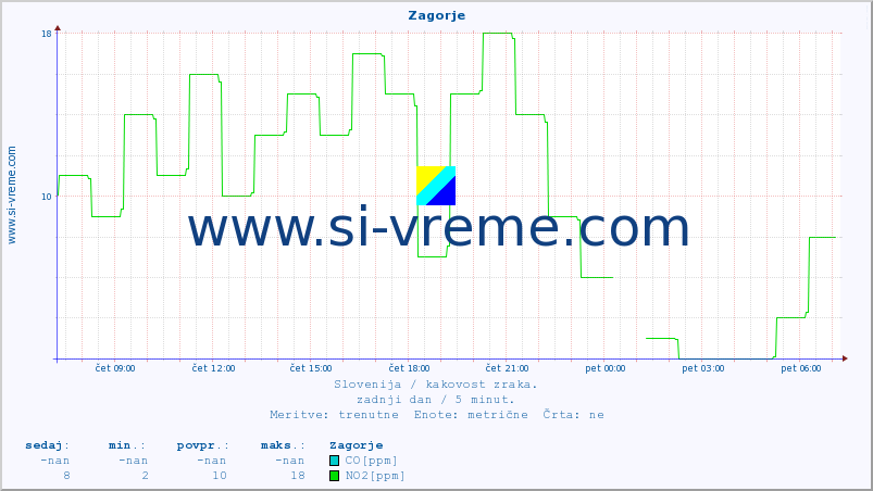 POVPREČJE :: Zagorje :: SO2 | CO | O3 | NO2 :: zadnji dan / 5 minut.