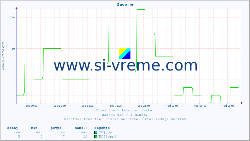 POVPREČJE :: Zagorje :: SO2 | CO | O3 | NO2 :: zadnji dan / 5 minut.