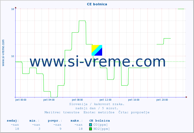 POVPREČJE :: CE bolnica :: SO2 | CO | O3 | NO2 :: zadnji dan / 5 minut.