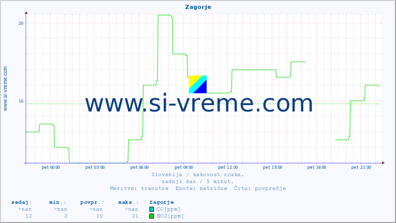 POVPREČJE :: Zagorje :: SO2 | CO | O3 | NO2 :: zadnji dan / 5 minut.