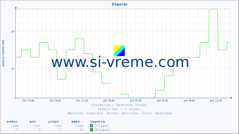 POVPREČJE :: Zagorje :: SO2 | CO | O3 | NO2 :: zadnji dan / 5 minut.