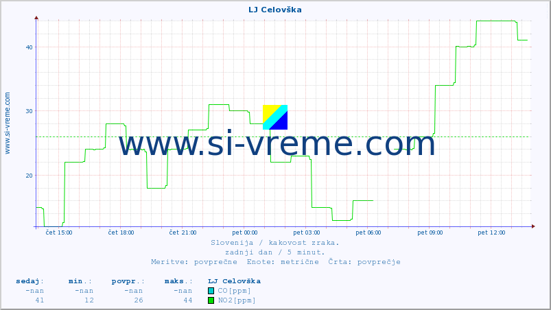 POVPREČJE :: LJ Celovška :: SO2 | CO | O3 | NO2 :: zadnji dan / 5 minut.