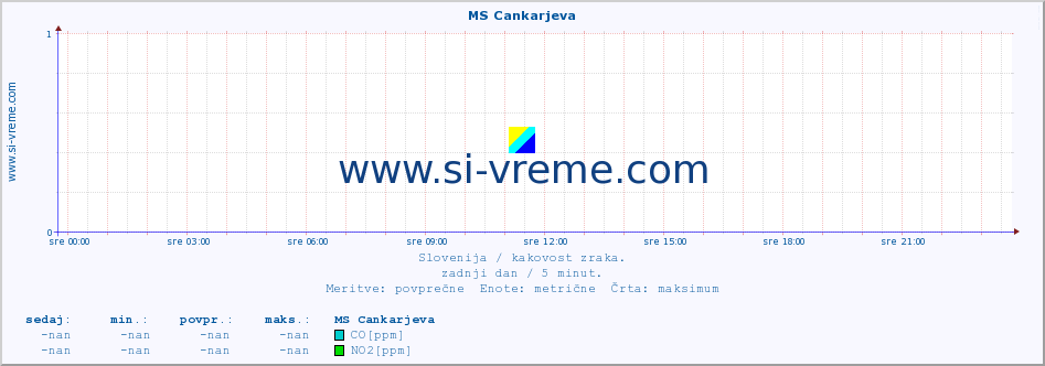 POVPREČJE :: MS Cankarjeva :: SO2 | CO | O3 | NO2 :: zadnji dan / 5 minut.