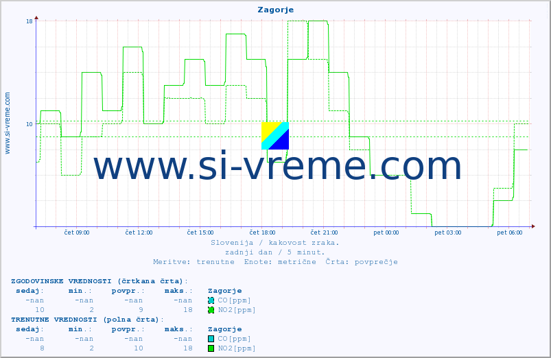 POVPREČJE :: Zagorje :: SO2 | CO | O3 | NO2 :: zadnji dan / 5 minut.