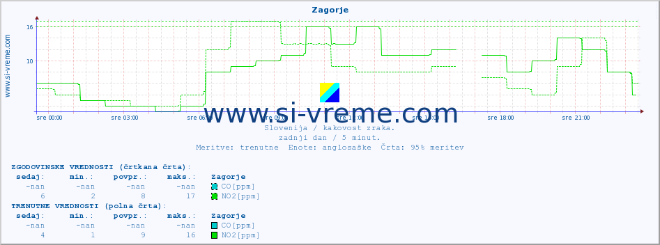 POVPREČJE :: Zagorje :: SO2 | CO | O3 | NO2 :: zadnji dan / 5 minut.